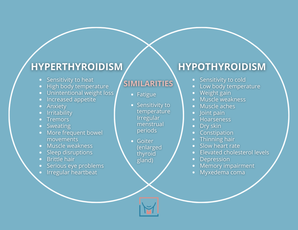 A Venn diagram comparing the symptoms of hyperthyroidism and hypothyroidism