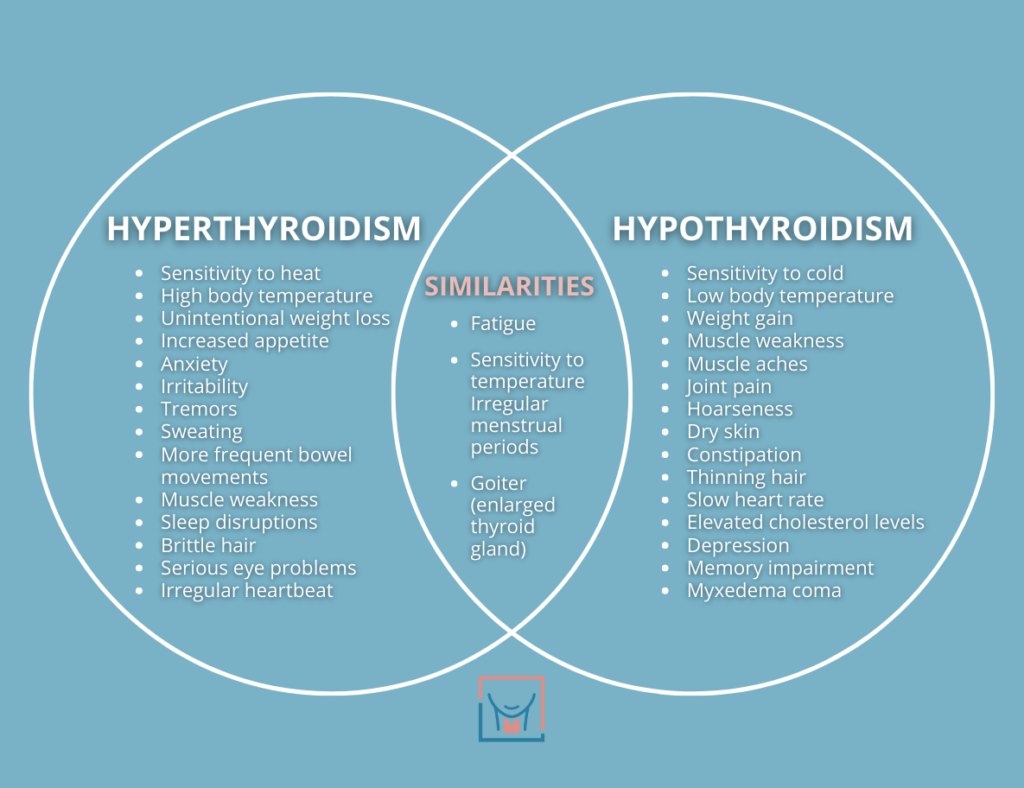 A Venn diagram comparing the symptoms of hyperthyroidism and hypothyroidism