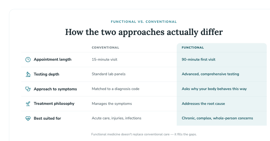 table showing how functional and conventional medicine work