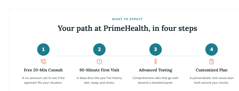 how the functional medicine appointment works