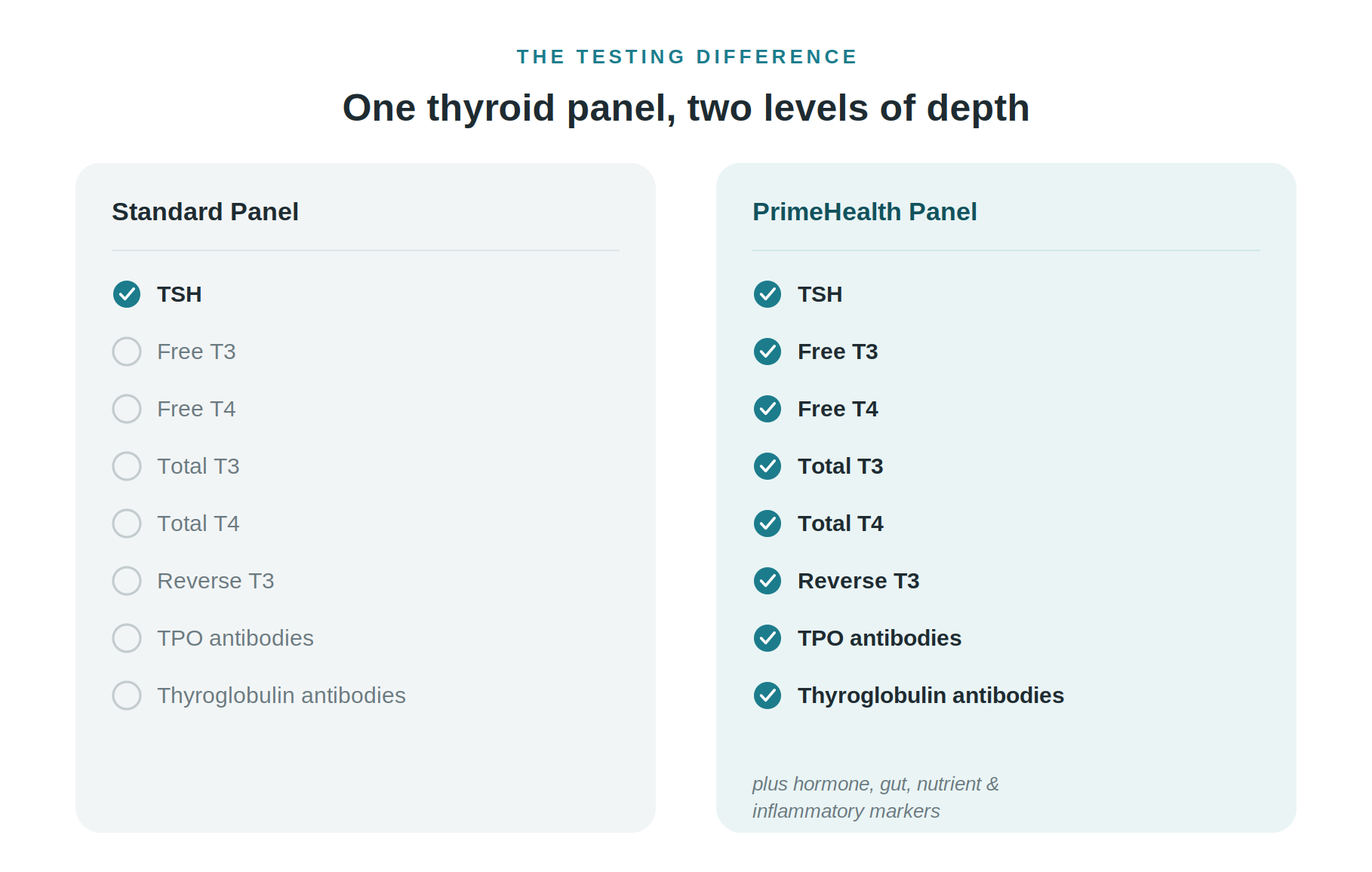 the testing difference between a standard panel and PrimeHealth panel testing